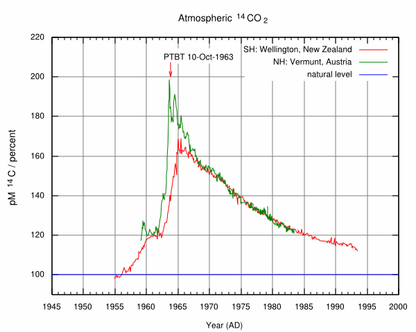 Gráfico del aumento del C-14 en la atmósfera