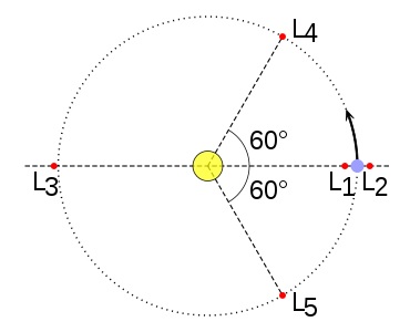 Foto de los puntos Lagrange Sol-Tierra